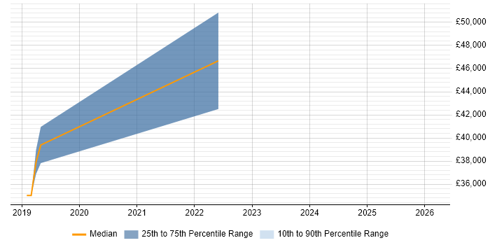 Salary distribution trend for Mainframe Software Engineer job vacancies in the Midlands