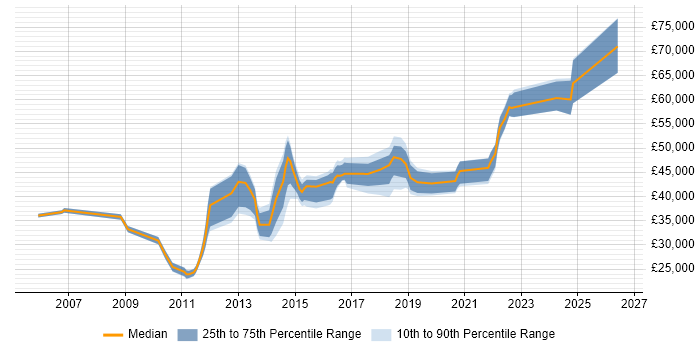 Salary distribution trend for Major Incident Manager job vacancies in the Midlands