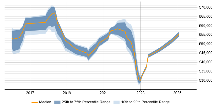 Salary distribution trend for jobs in the Midlands citing Malware Detection/Protection
