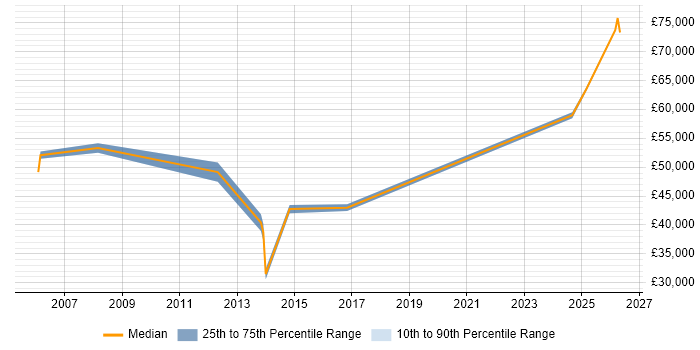 Salary distribution trend for Managed Services Consultant job vacancies in the Midlands