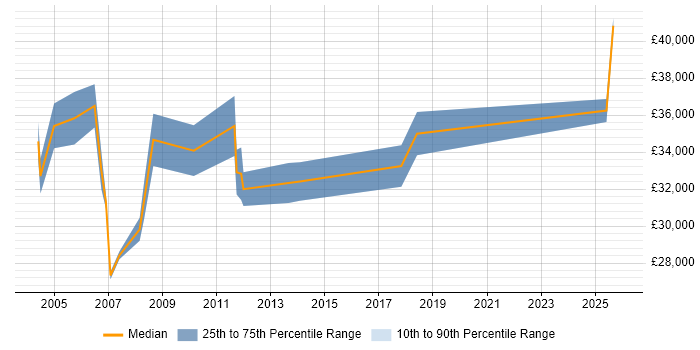 Salary distribution trend for Management Accountant job vacancies in the Midlands