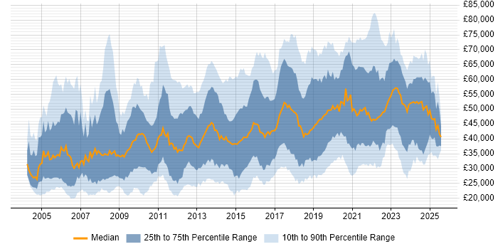 Salary distribution trend for jobs in the Midlands citing Management Information System Salary distribution trend for jobs in the Midlands citing Management Information System