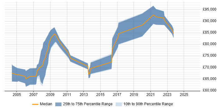 Salary distribution trend for Managing Consultant job vacancies in the Midlands