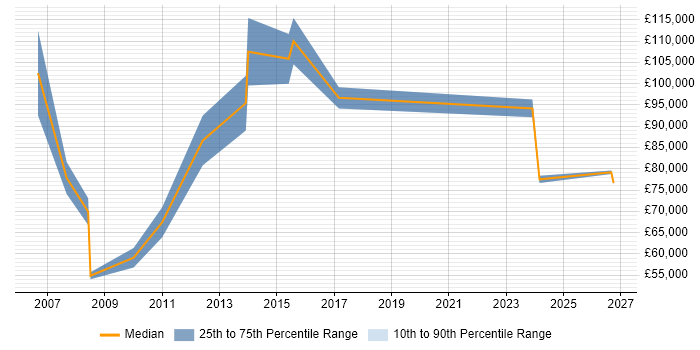 Salary distribution trend for Managing Director job vacancies in the Midlands