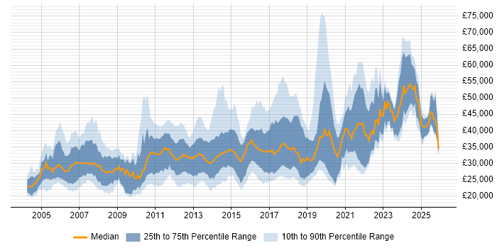 Salary distribution trend for jobs in the Midlands citing Manual Testing