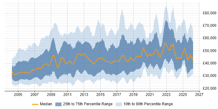 Salary distribution trend for jobs in the Midlands citing Manufacturing
