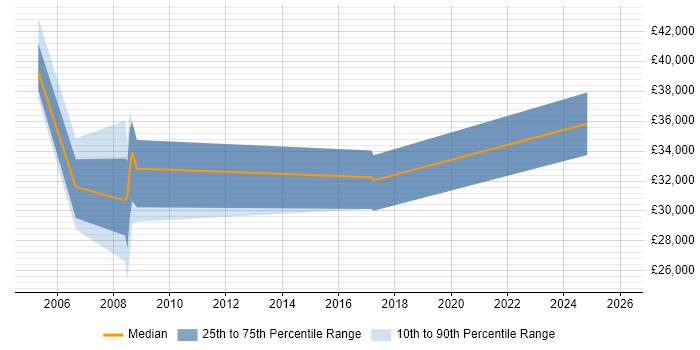 Salary distribution trend for jobs in the Midlands citing Maple