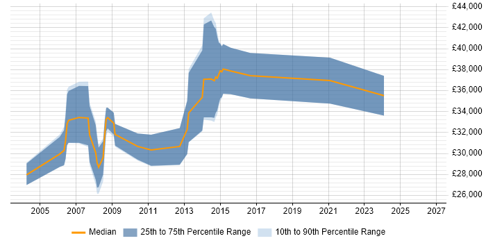 Salary distribution trend for Market Analyst job vacancies in the Midlands