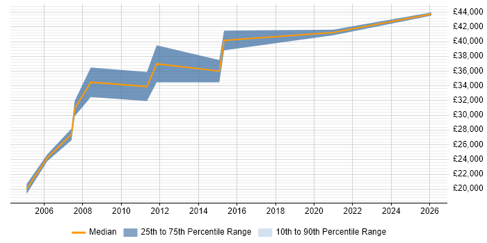 Salary distribution trend for Marketing Campaign Manager job vacancies in the Midlands