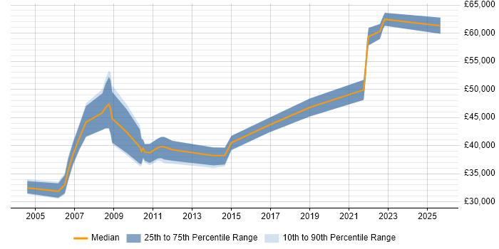 Salary distribution trend for Marketing Consultant job vacancies in the Midlands Salary distribution trend for Marketing Consultant job vacancies in the Midlands