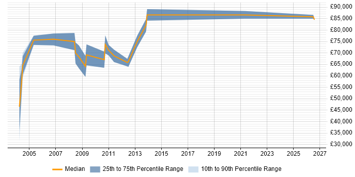 Salary distribution trend for Marketing Director job vacancies in the Midlands