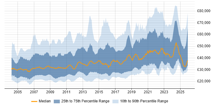 Salary distribution trend for jobs in the Midlands citing Marketing