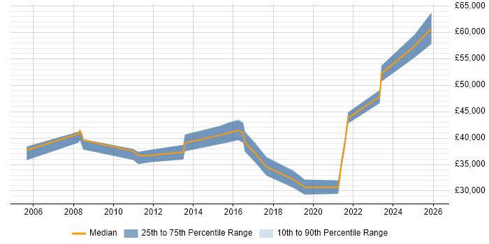 Salary distribution trend for Master Data Analyst job vacancies in the Midlands