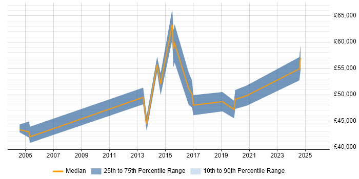 Salary distribution trend for Master Data Manager job vacancies in the Midlands