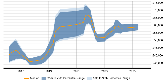 Salary distribution trend for jobs in the Midlands citing Material Design