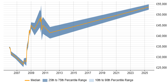 Salary distribution trend for Mathematical Modeller job vacancies in the Midlands Salary distribution trend for Mathematical Modeller job vacancies in the Midlands