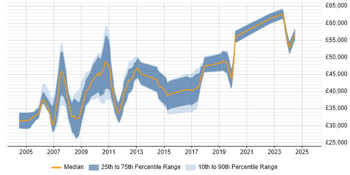 Salary distribution trend for jobs in the Midlands citing Mathematical Modelling
