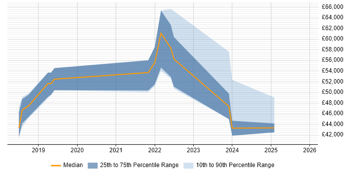 Salary distribution trend for jobs in the Midlands citing Matillion