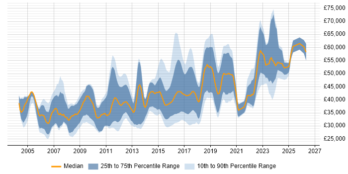 Salary distribution trend for jobs in the Midlands citing MATLAB