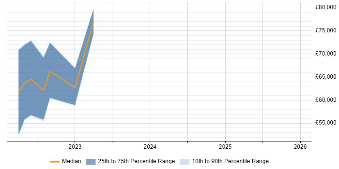 Salary distribution trend for jobs in the Midlands citing Matplotlib
