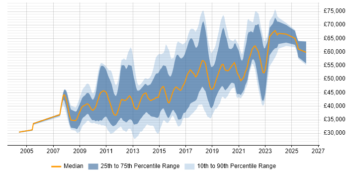 Salary distribution trend for jobs in the Midlands citing Maven