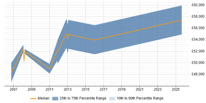 Salary distribution trend for Maximo Developer job vacancies in the Midlands Salary distribution trend for Maximo Developer job vacancies in the Midlands