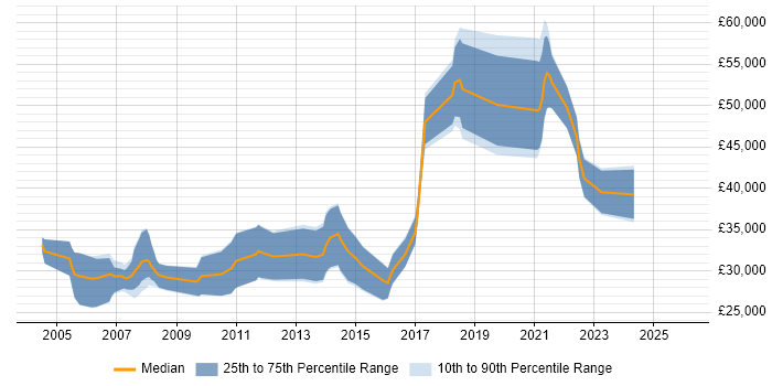 Salary distribution trend for jobs in the Midlands citing Maya