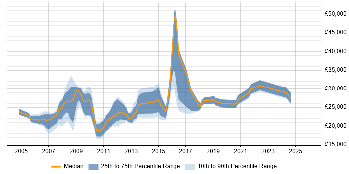Salary distribution trend for jobs in the Midlands citing MCDST