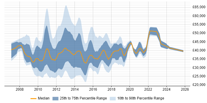 Salary distribution trend for jobs in the Midlands citing MCITP