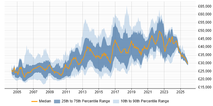 Salary distribution trend for jobs in the Midlands citing MCSA