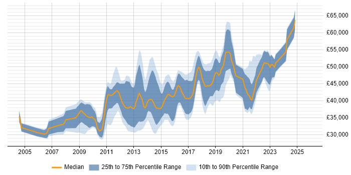 Salary distribution trend for jobs in the Midlands citing MDX