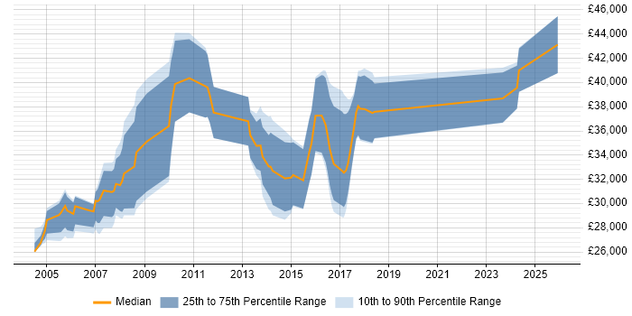 Salary distribution trend for Mechanical Design Engineer job vacancies in the Midlands