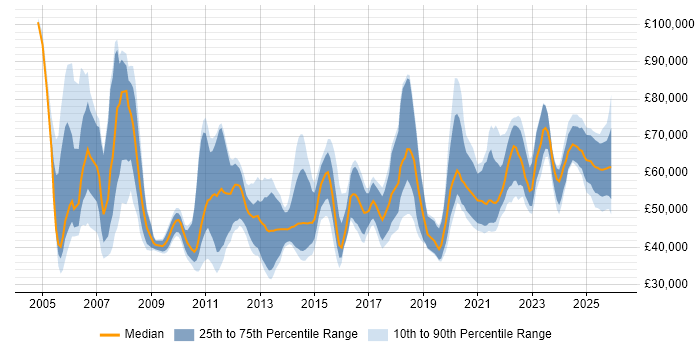 Salary distribution trend for jobs in the Midlands citing Metadata