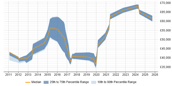 Salary distribution trend for jobs in the Midlands citing Metasploit Salary distribution trend for jobs in the Midlands citing Metasploit