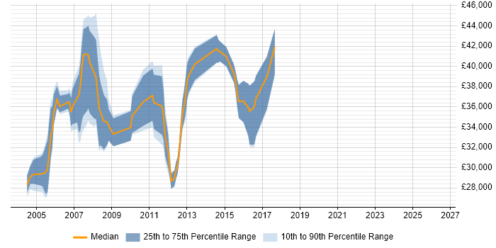 Salary distribution trend for jobs in the Midlands citing MFGPRO