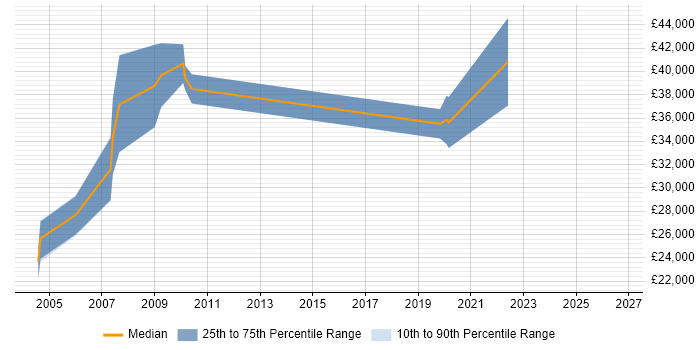 Salary distribution trend for MI Developer job vacancies in the Midlands