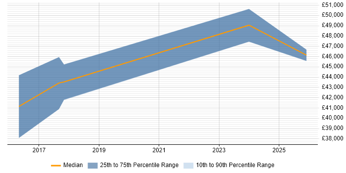 Salary distribution trend for Microsoft 365 Administrator job vacancies in the Midlands