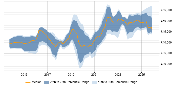 Salary distribution trend for Microsoft 365 Engineer job vacancies in the Midlands