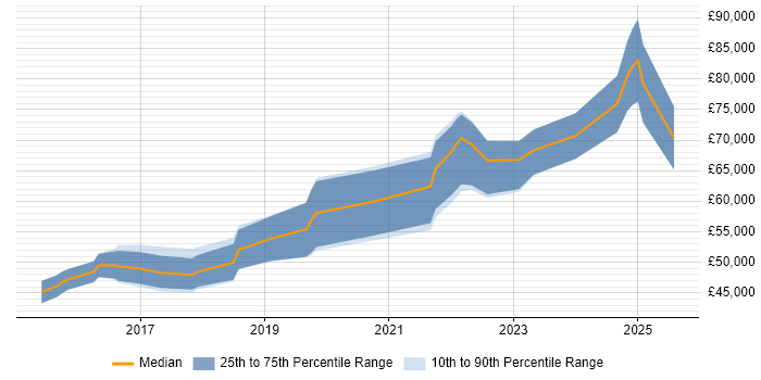 Salary distribution trend for Microsoft 365 Manager job vacancies in the Midlands Salary distribution trend for Microsoft 365 Manager job vacancies in the Midlands