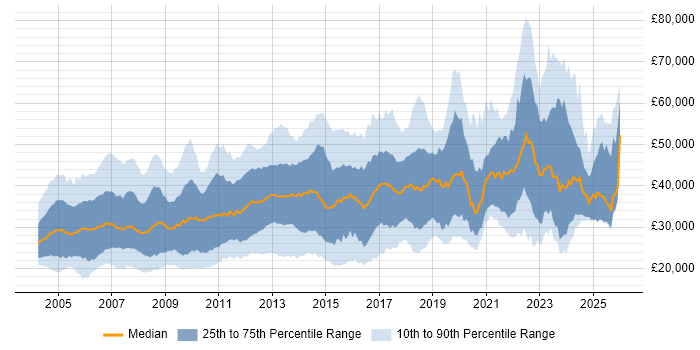 Salary distribution trend for jobs in the Midlands citing Microsoft Certification