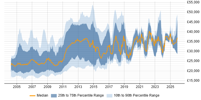 Salary distribution trend for jobs in the Midlands citing Microsoft Certified Professional