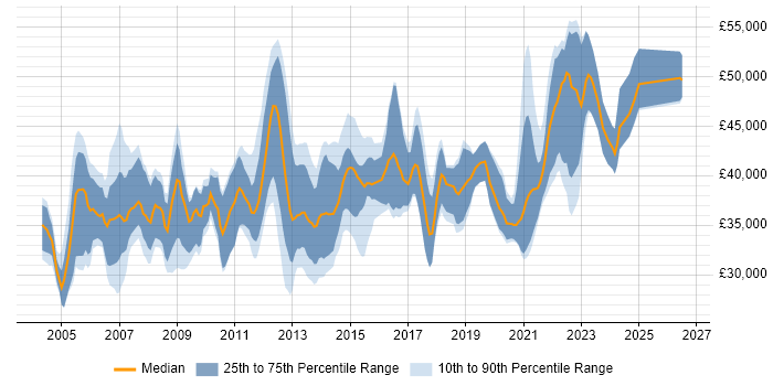 Salary distribution trend for jobs in the Midlands citing Microsoft Clustering