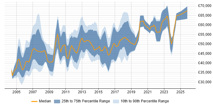 Salary distribution trend for Microsoft Consultant job vacancies in the Midlands