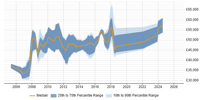Salary distribution trend for Microsoft CRM Consultant job vacancies in the Midlands