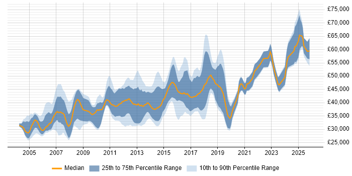 Salary distribution trend for Microsoft Developer job vacancies in the Midlands