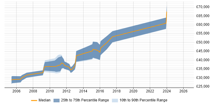 Salary distribution trend for jobs in the Midlands citing Microsoft Enterprise Library