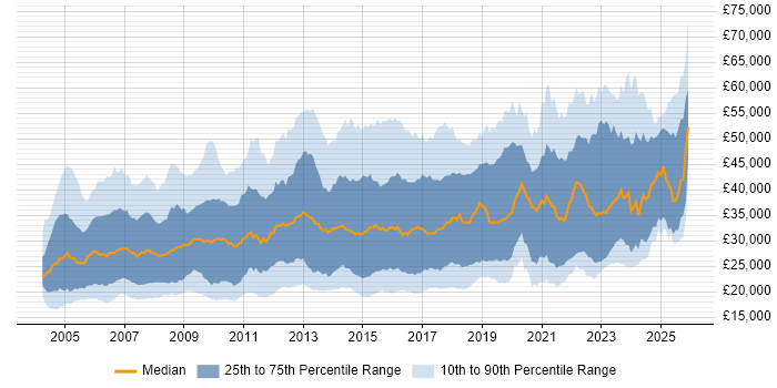 Salary distribution trend for jobs in the Midlands citing Microsoft Exchange