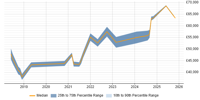 Salary distribution trend for jobs in the Midlands citing Microsoft Graph