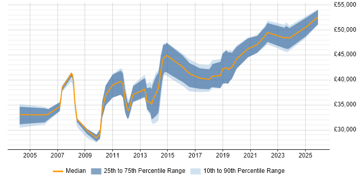 Salary distribution trend for Microsoft Infrastructure Engineer job vacancies in the Midlands