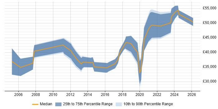 Salary distribution trend for jobs in the Midlands citing Microsoft Licensing